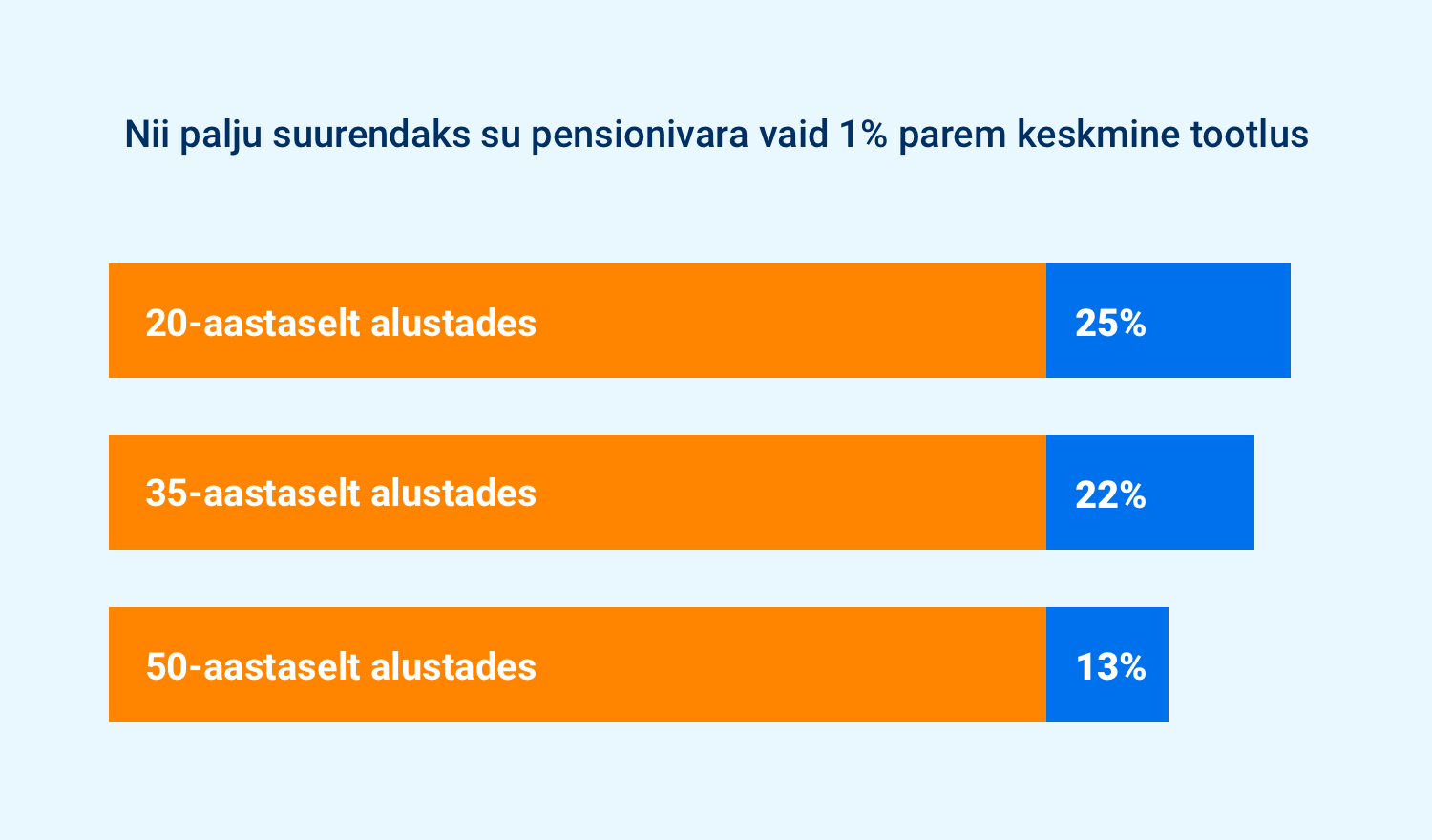 Nii palju suurendaks su pensionivara vaid 1% suurem tootlus