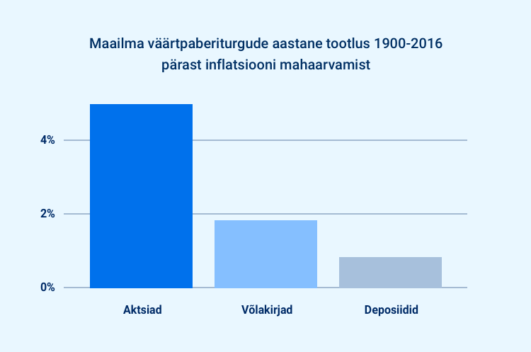Maailma väärtapaberiturgude aastane tootlus 1900-2016 pärast inflatsiooni mahaarvutamist