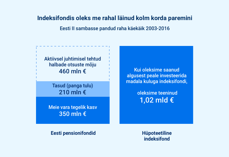 Indeskifondis oleks me rahal läinud kolm korda paremini