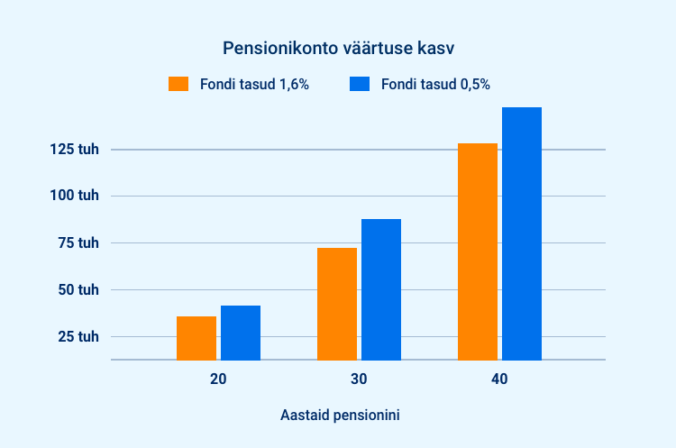 Pensionikonto väärtuse kasv erinevate tasudega