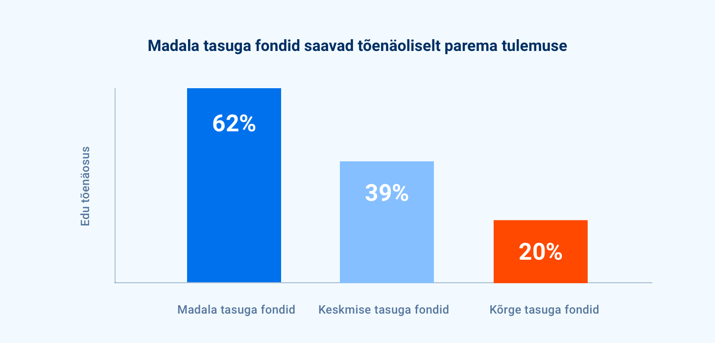 Odava tasuga fondid saavad parima tulemuse