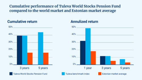 What return can we expect saving money in Tuleva?