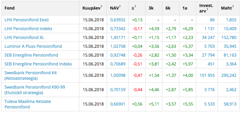 Miks vanad pensionifondid indeksifondidele alla jäävad?