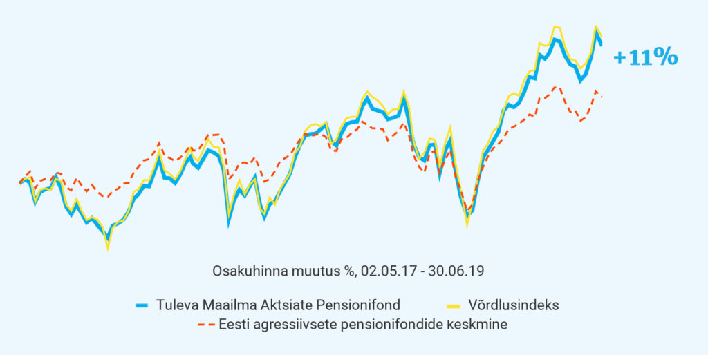 Tuleva fondivalitseja aruanne: I poolaasta 2019
