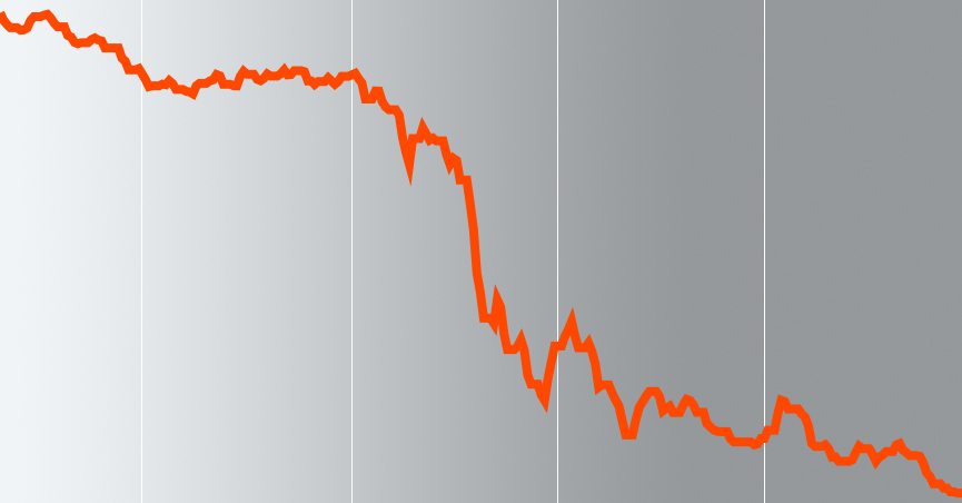 4. What happens when stock prices fall?
