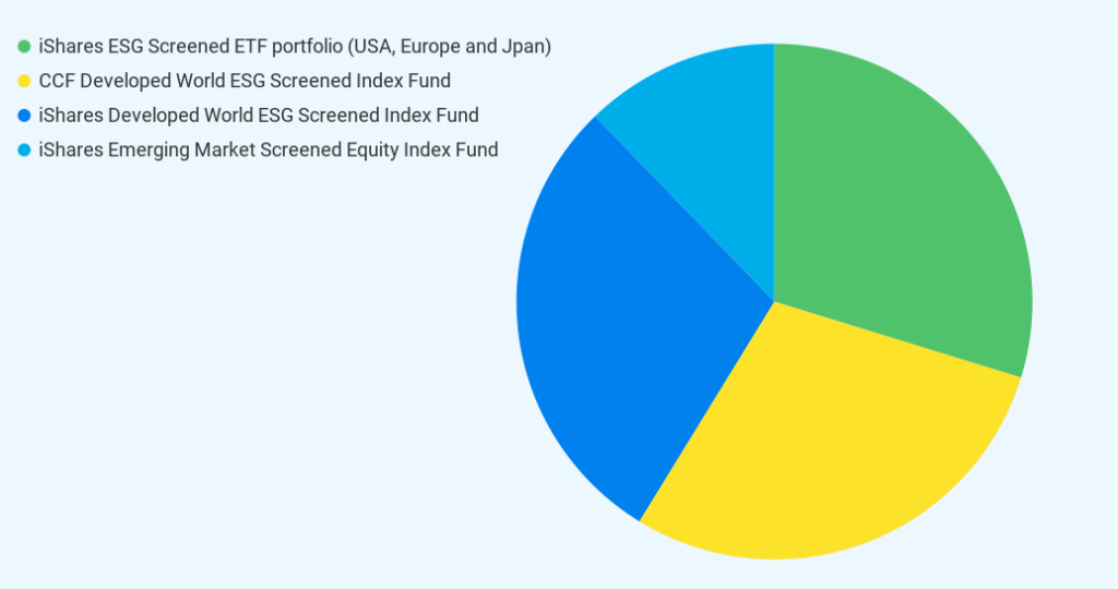 [Updated in 2023] What is inside Tuleva III Pillar Pension Fund?