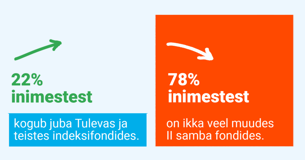 Indeksifondid kasvavad, aga enamus maksab ikka veel kõrgeid tasusid