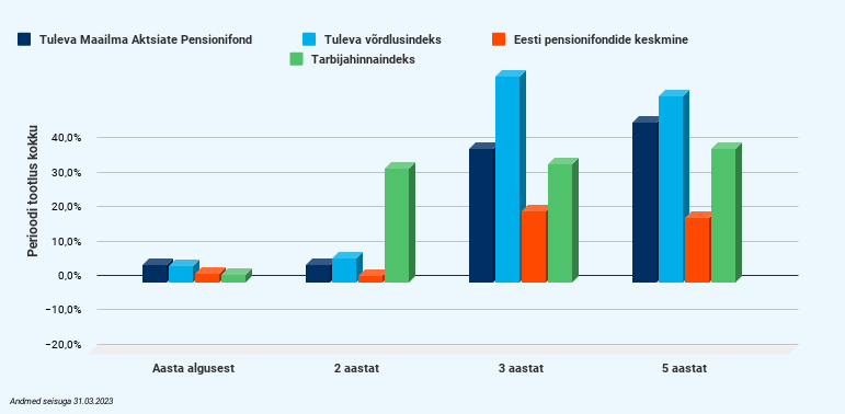 Kas inflatsioon sööb ära meie pensionivara?